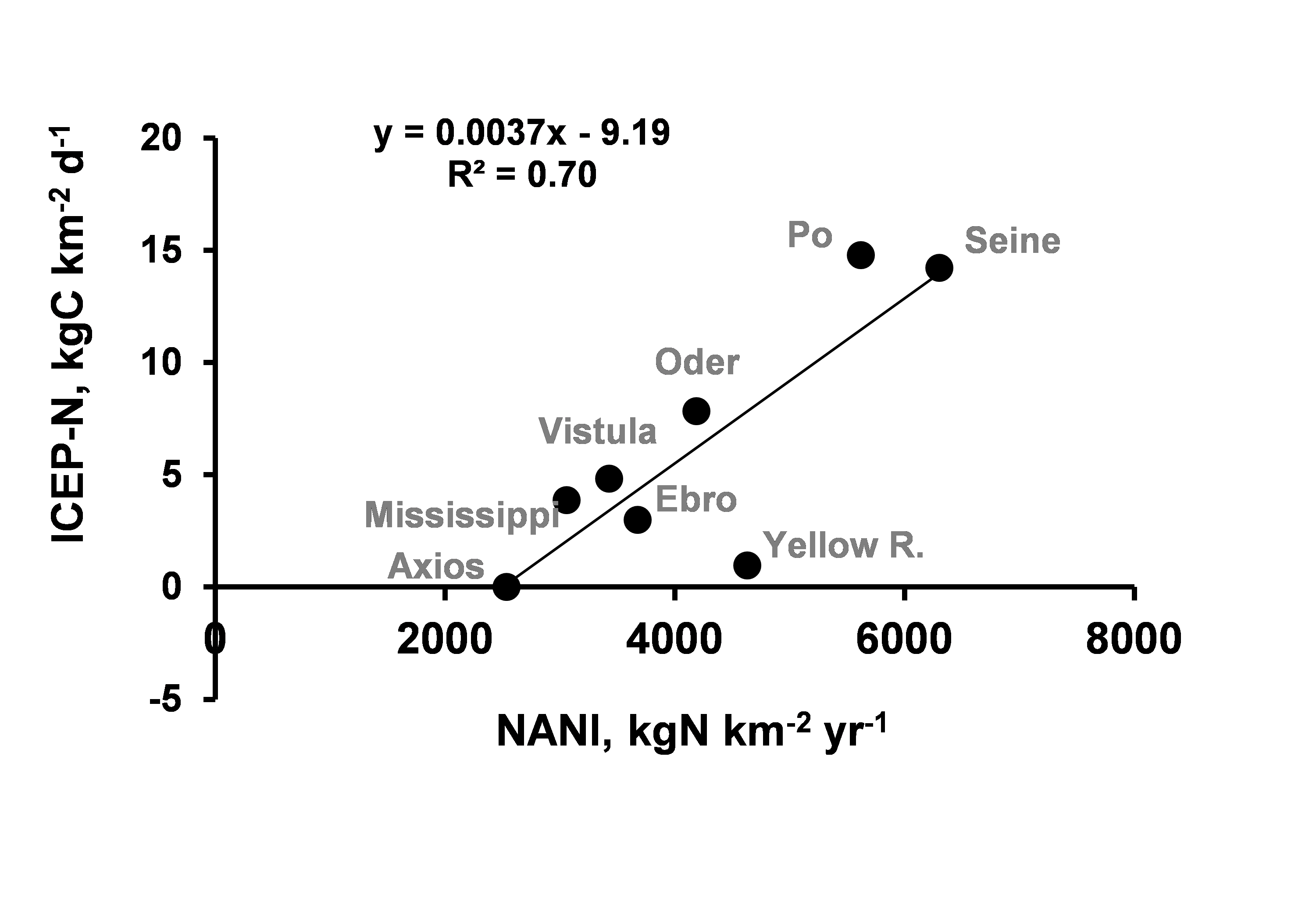 Relationship between the indicator of coastal eutrophication potential and the net anthropogenic Nitrogen input 