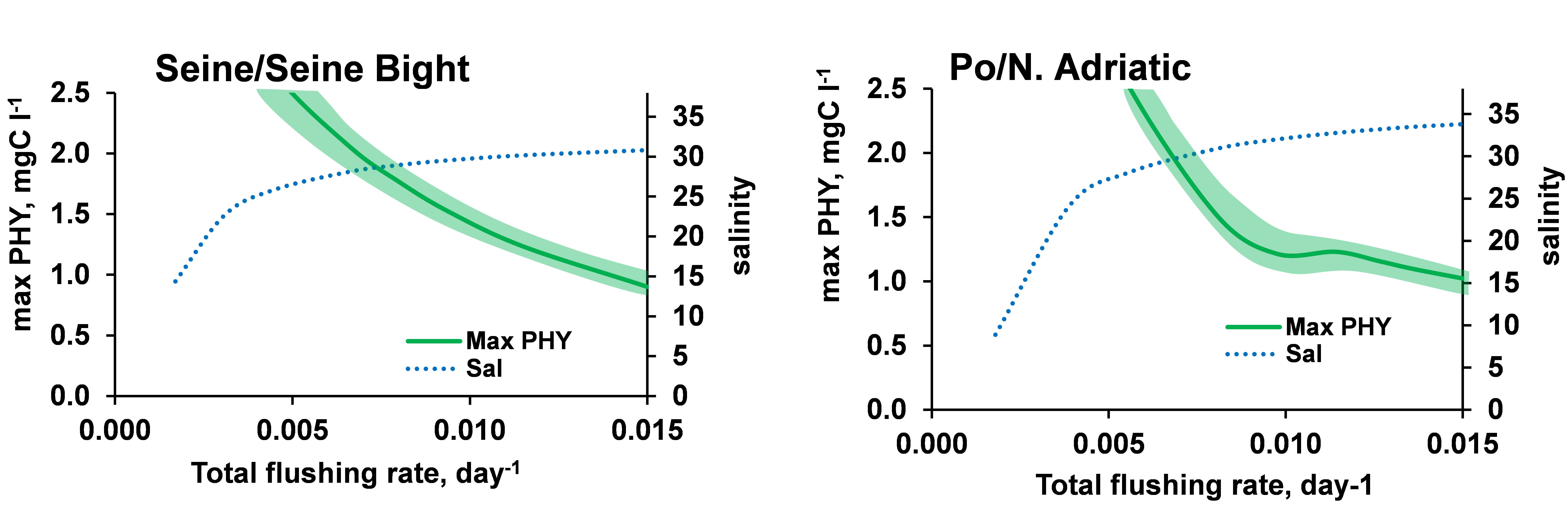 Relationships between maximal phytoplankton
						biomasses and the total flushing rate of the bay for the Seine and the Po rivers