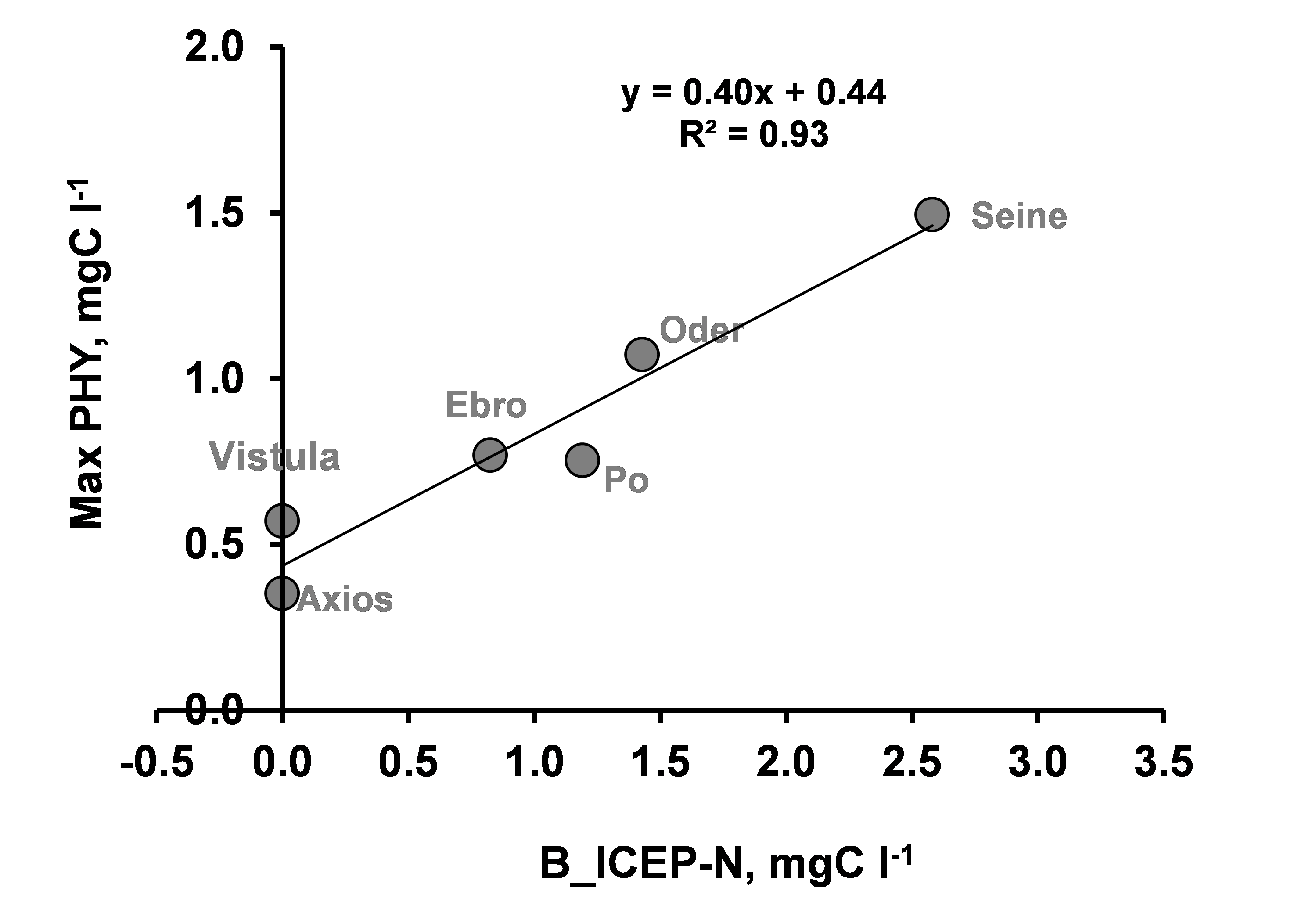 Relationship between the maximal
						phytoplankton biomasses reported in the literature and the B_ICEP-N indicator