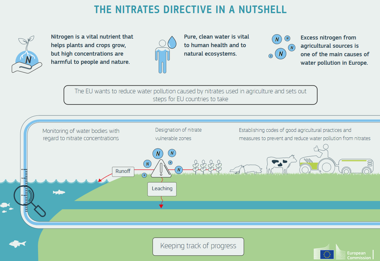 Nitrates directive
