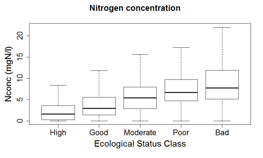 Boxplot of relation between ecological status of freshwater in Europe and Nitrogen concentration