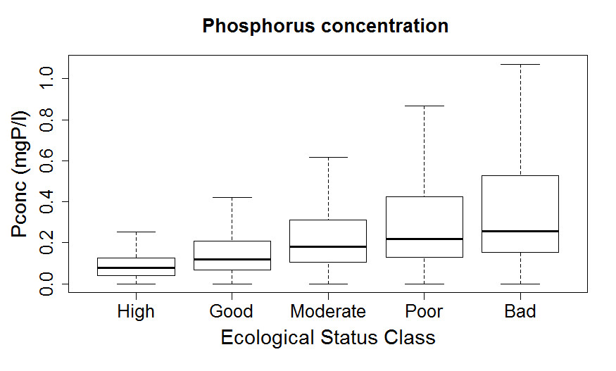 Boxplot of relation between ecological status of freshwater in Europe and Phosphorus concentration