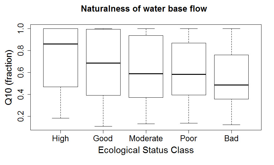 Boxplot of relation between ecological status of freshwater in Europe and reduction of water flow