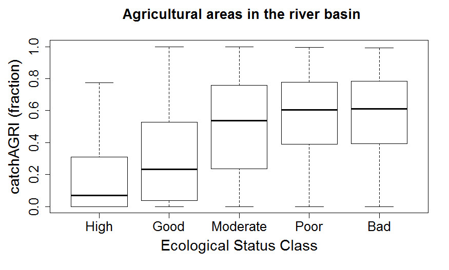 Boxplot of relation between ecological status of rivers in Europe and fraction of agricultural areas