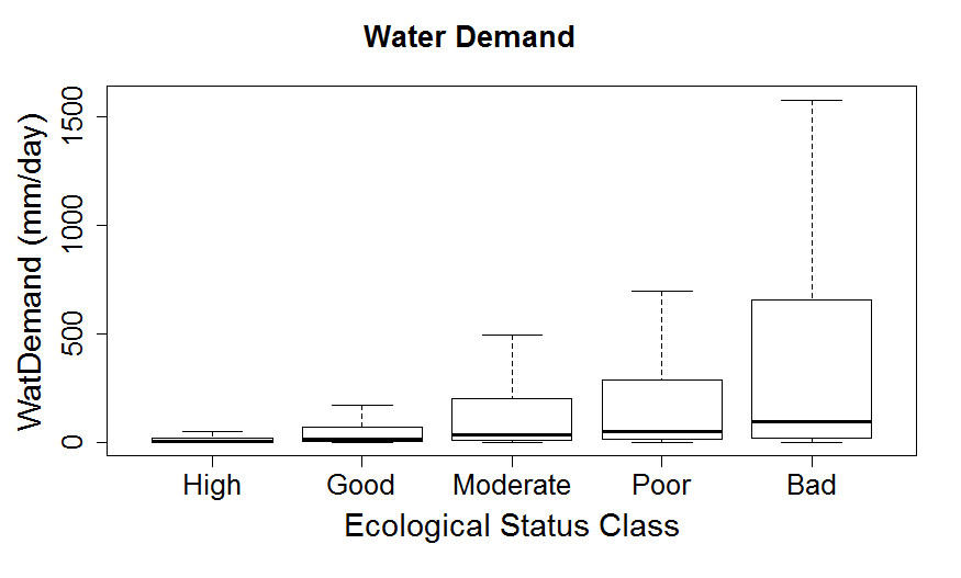 Boxplot of relation between ecological status of freshwater in Europe and water demand